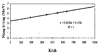 Hình 2 6 Đường chuẩn năng lượng hệ đo alpha Phân giải năng lượng Rất 3
