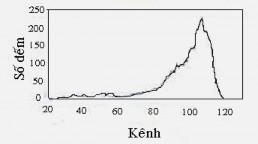 Hình 2 8 Dạng đỉnh đặc trưng thu được trên phổ kế đối với hệ phổ kế 5