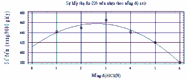 Hình 3 4 Sự phụ thuộc về cường độ hấp thụ 226 Ra trên nhựa cation theo 1