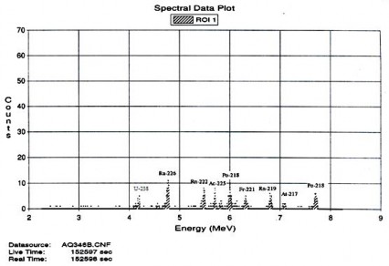 Hình 3 8 Phổ 226 Ra được làm giàu bằng kỹ thuật đồng kết tủa MnO 2 Hình 2