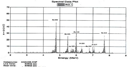 Hình 3 10 Phổ 226 Ra được làm giàu bằng kỹ thuật đồng kết tủa carbonat 4