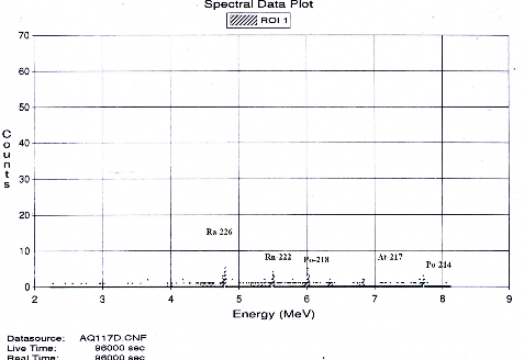 Hình 3 18 Phổ alpha của 226 Ra theo Quy trình 1 Mục 3 1 6 trong mẫu chuẩn cỏ 1