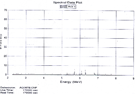 Hình 3 19 Phổ alpha của 226 Ra theo Quy trình 2 Mục 3 1 6 trong mẫu chuẩn cỏ 2