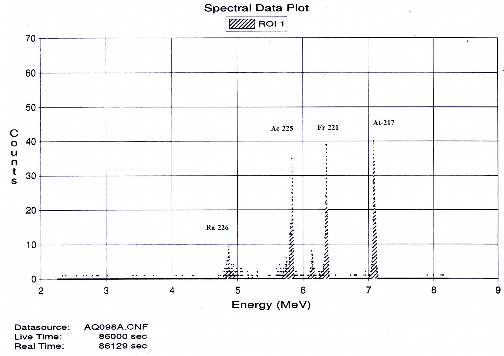 Hình 3 20 Phổ alpha của 226 Ra theo Quy trình 3 Mục 3 1 6 trong mẫu chuẩn cỏ 3