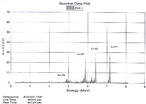 Hình 3 21 Phổ alpha của 226 Ra theo Quy trình 4 Mục 3 1 6 trong mẫu chuẩn cỏ 4