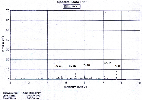 Hình 3 22 Phổ alpha của 226 Ra theo Quy trình 5 Mục 3 1 6 trong mẫu chuẩn cỏ 5
