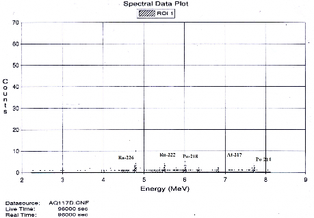Hình 3 23 Phổ alpha của 226 Ra theo Quy trình 6 Mục 3 1 6 trong mẫu chuẩn cỏ 6