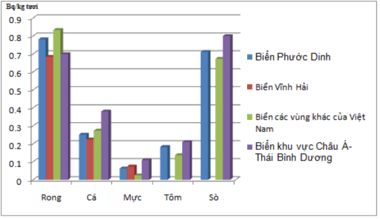 Hình 3 27b Phân bố hàm lượng 226 Ra trong các đối tượng môi trường biển vùng 1
