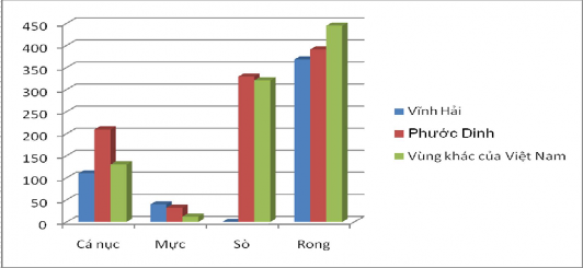Hình 3 28a Hệ số tích lũy sinh học trong sinh vật biển Ninh Thuận Bảng 3 21b 2