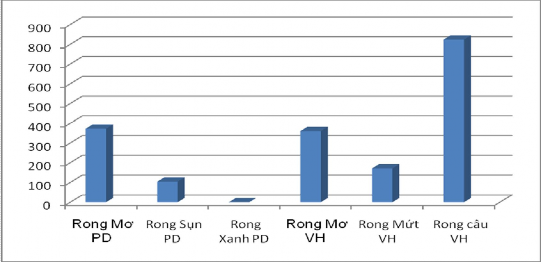 Hình 3 28b Hệ số tích lũy sinh học trong Rong biển Ninh Thuận Thảo luận 3