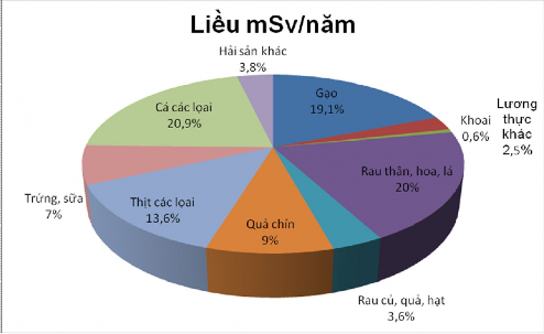 Hình P1 4 Sự đóng góp liều do sử dụng các loại LTTP chính của người dân 1