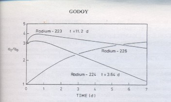 Hình 1 7 Sự gia tăng hoạt độ alpha vào các đồng vị rađi sạch a t a o là tỷ 1