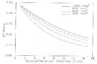 Hình 2 3 biểu diễn hiệu suất đo thay đổi theo khoảng cách nguồn – detector 3