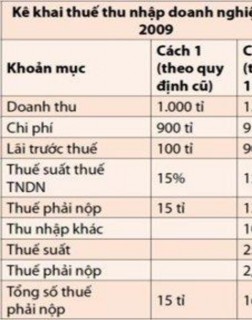 Vậy là theo TT 130 thì nhà đầu tư này phải nộp thêm 1 tỉ đồng tiền thuế do 1
