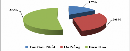 Hình 3 3 Biểu đồ mô tả tỉ lệ lưu giữ chất phát quang tại các sân bay lưu 1