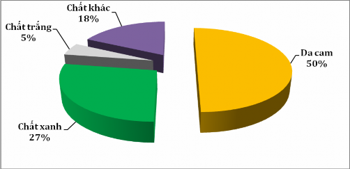 Nguồn Young AL 2007 Hình 3 4 Biểu đồ mô tả tỉ lệ các loại chất có trong 2