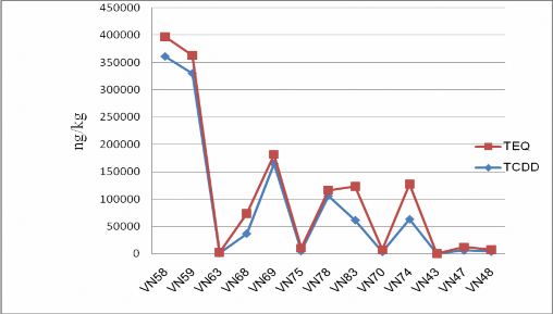 Hình 3 7 Biểu đồ thể hiện so sánh sự thay đổi nồng độ TCDD và sự thay 1