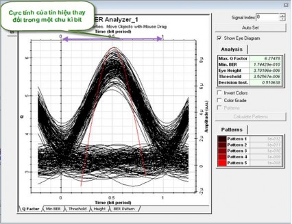 Hình 4 9 Sử dụng điều chế RZ Theo đồ thị Hình 4 9 ta nhìn thấy rõ được 4