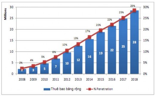 Hình 1 1 Dự báo tăng trưởng Internet tại Việt Nam nguồn CMC Telecom Tốc độ 1