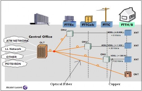 Hình 1 2 Phân loại mạng FTTx theo chiều dài cáp quang Một cách tổng quan ta có 2