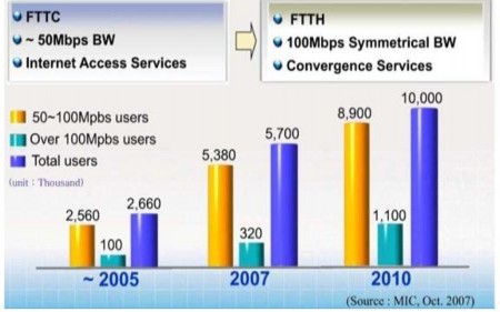 Hình 1 3 Tốc độ phát triển FTTH tại Hàn Quốc Mục tiêu truy cập băng rộng 1