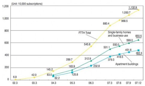 Hình 1 4 Phát triển thuê bao FTTH tại Nhật Bản Tại khu vực châu Âu mạng FTTx 2