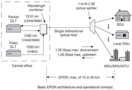 Hình 2 6 Kiến trúc mạng EPON Trong hướng lên các ONU phát các khung Ethernet trong 2