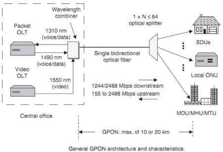 Hình 2 7 Kiến trúc mạng GPON GPON được xây dựng dựa trên BPON và EPON Mặc dù 3