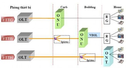 Hình 2 8 Kiến trúc mạng GPON Trong đó OLT Optical Line Terminal thiết bị kết 4