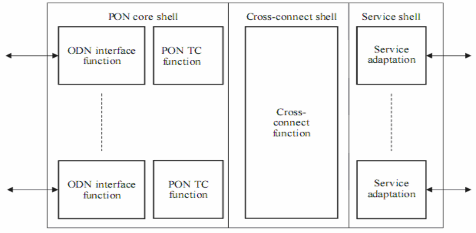 Hình 2 9 Các khối chức năng trong OLT Pon core shell khối này gồm hai phần 1