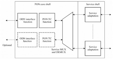 Hình 2 10 Các khối chức năng của ONU 2 4 2 3 M ạ ng phân ph ố i quang ODN Mạng 2
