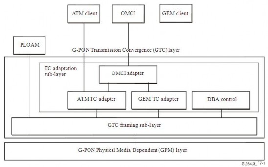 Hình 2 12 Ngăn xếp giao thức hệ thống GTC Trong lớp hội tụ GTC OLT và ONU không 4