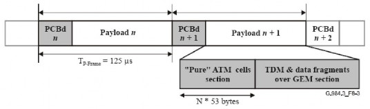 Hình 2 14 Cấu trúc khung đường xuống hội tụ truyền dẫn lớp GTC 2 4 4 3 2 C ấ 1