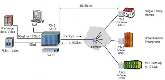 Hình 3 1 Mô hình GPON tại CMC TI Mô hình tổng thể mà các nơi cần cung cấp dịch 1