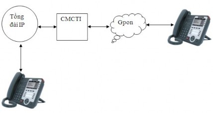 Hình 3 12 Mô hình Voip CMCTI 3 4 3 D ị ch v ụ IPTV IPTV Internet Protocol TV là 4