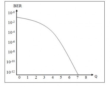 Hình 4 2 Mối quan hệ giữa hệ số phẩm chất Q và tỉ lệ lỗi bit BER 4 2 2 H ệ 49