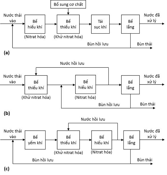 Hình 2 Một số quy trình công nghệ xử lý Nitơ trong nước thải 2
