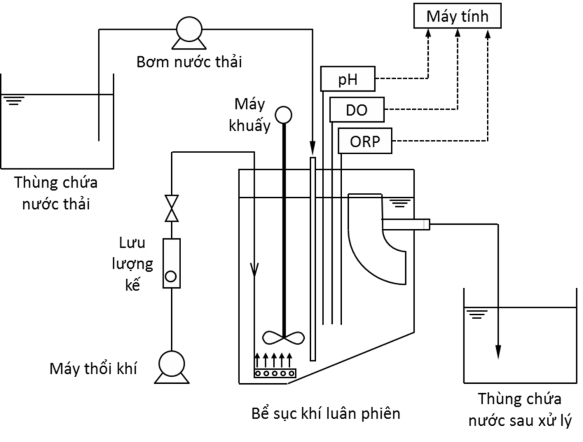 Hình 3 Sơ đồ hệ thống thiết bị thực nghiệm Bể sục khí luân phiên được 1