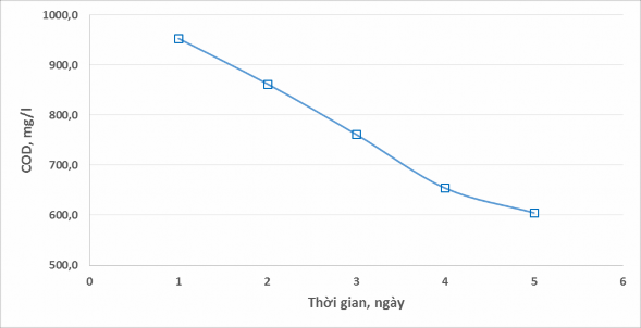 Hình 4 Diễn biến thành phần COD trong nước thải pha Dựa vào hình vẽ ta có 1