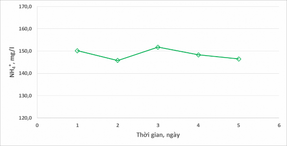 Hình 5 Diễn biến thành phần NH 4 trong nước thải pha Đối với nồng độ NH 4 2