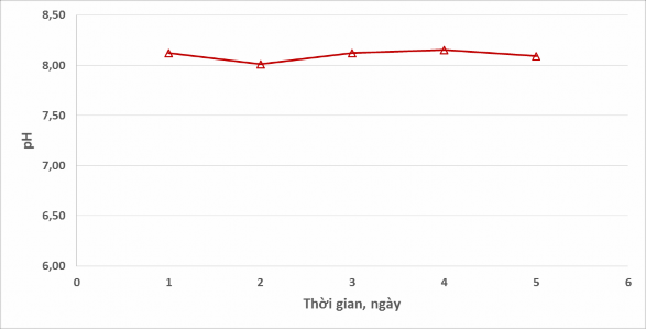 Hình 6 Diễn biến giá trị pH của nước thải pha Từ các kết quả nghiên cứu 3