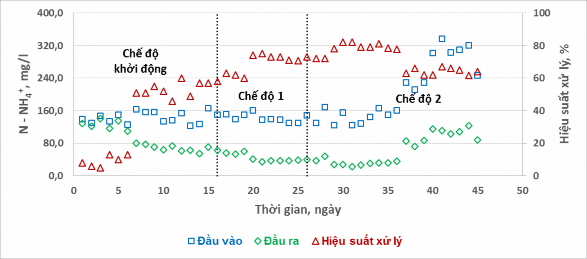 Nồng độ NH 4 trong nước thải đầu vào trong nước thải sau xử lý và hiệu 5