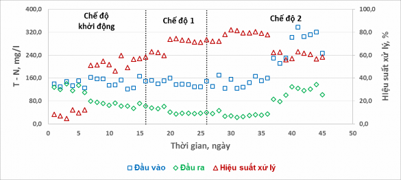 Hình 9 Hiệu quả xử lý T – N ở các chế độ thí nghiệm khác nhau Kết quả 6
