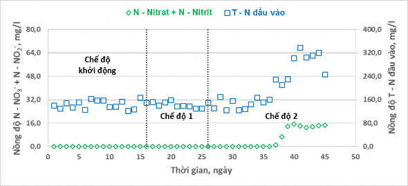 Hình 10 Quá trình chuyển hóa nitrit và nitrat ở các chế độ khác nhau 7