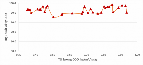 Hình 11 Ảnh hưởng của tải trọng chất hữu cơ đến hiệu suất xử lý COD Có 1
