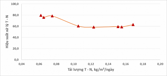 Hình 12 Ảnh hưởng của tải trọng T – N đến hiếu suất xử lý T – N Trong 2