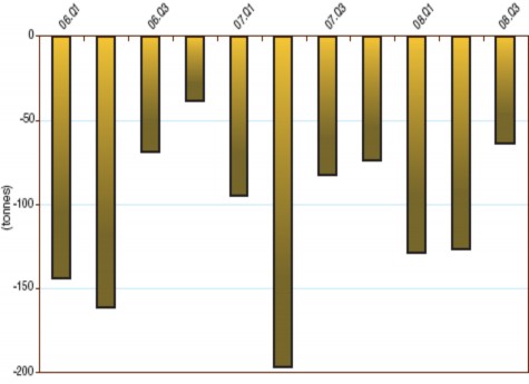 Hình 1 1 Sự suy giảm sản lượng vàng khai thác qua các quý từ quý 1 năm 2006 1