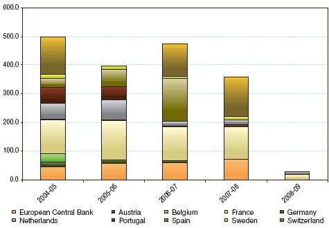 Hình 1 2 Sản lượng vàng bán ra của các NHTW theo CBGA2 qua các năm từ 2004 đến 2