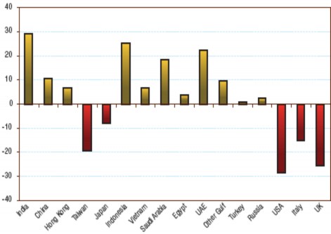 Hình 1 3 Nhu cầu vàng của ngành kim hoàn theo các nước tấn quý 3 năm 2008 so 3