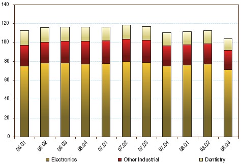 Hình 1 4 Nhu cầu vàng trong các ngành công nghiệp tấn ngành điện – điện 4